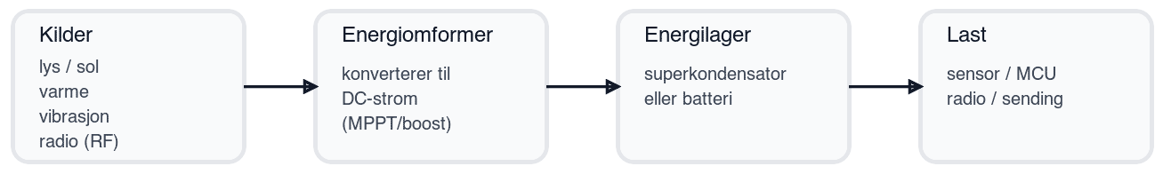 Energy harvesting – slik fungerer energiinnhøsting