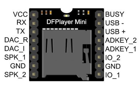 DFPlayer Mini-modul med merkede tilkoblingspunkter for signaler og lyd