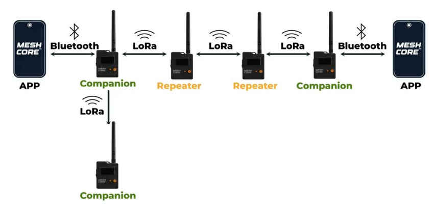 Diagram over MeshCore-noder koblet sammen med Bluetooth og LoRa