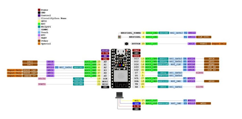 ItsyBitsy ESP32 med oversikt over pinner og signaltilkoblinger