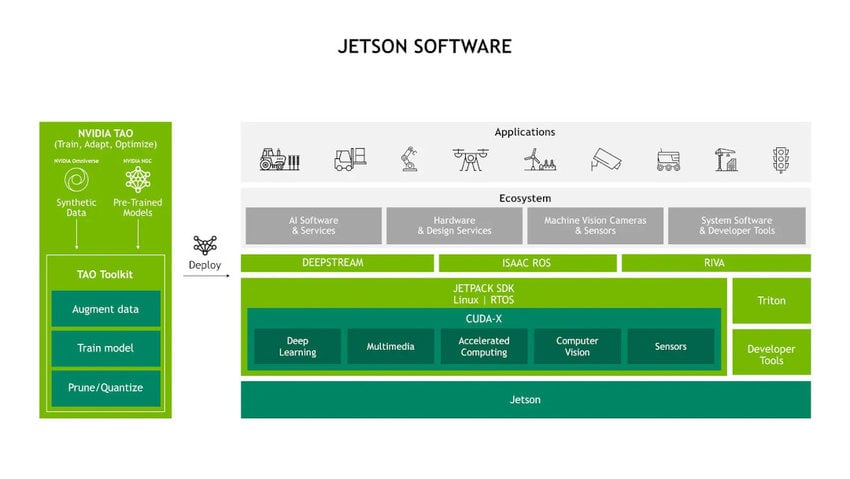Programvareoversikt for Jetson-plattformen med rammeverk og utviklingsverkt&oslash;y