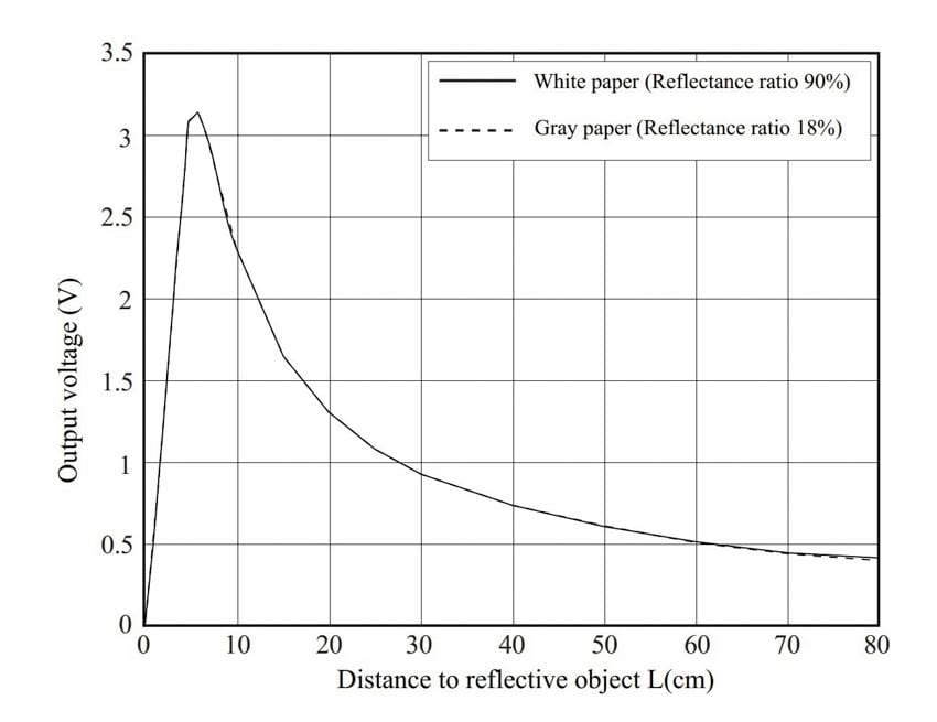 relationship between the sensor’s output voltage and the inverse of the measured distance